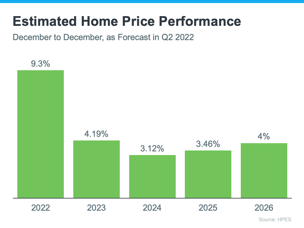 graph showing the projected home price performance for 2022-2026 year over year.